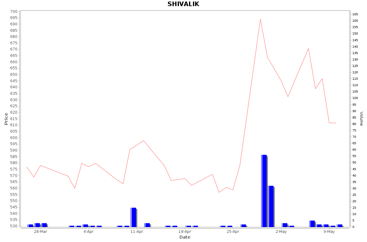 SHIVALIK Daily Price Chart NSE Today